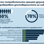 44% от хората у нас между 20 и 50 години оценяват достоверността на новините по усет