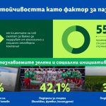 Над 84% от клиентите на Lidl избират къде да пазаруват според социалната и екологична отговорност на бизнеса
